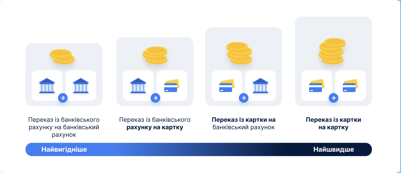 Перекази стали ще вигідніші: що змінилося?